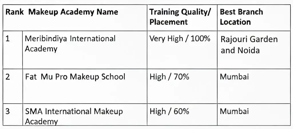 India's Top 3 Makeup Academies
